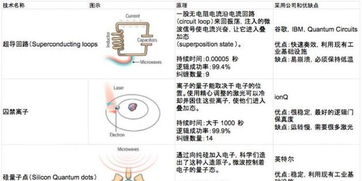 谷歌、英特尔、微软纷纷下海 量子计算技术的现状与未来服务前景